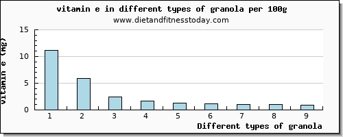 granola vitamin e per 100g